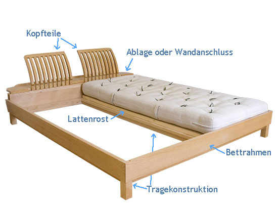 Aufbau des Doppelbetts.