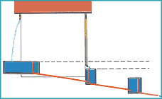 Skizze des berlaufsystems der drei Zisternen.